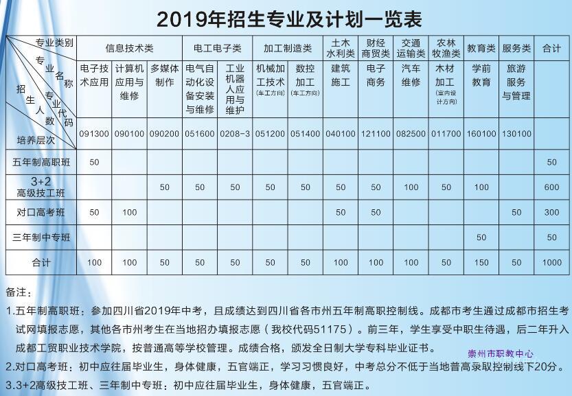 崇州市职业教育培训中心学校2019招生明细