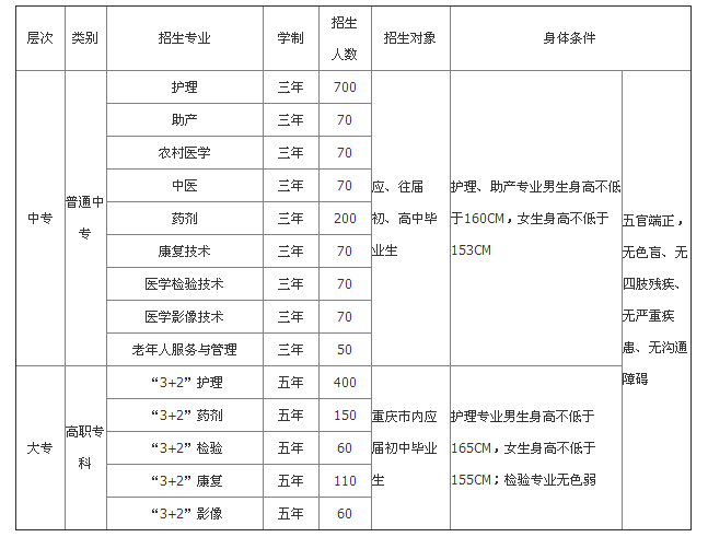 2019年重慶市醫藥學校招生簡章、招生要求