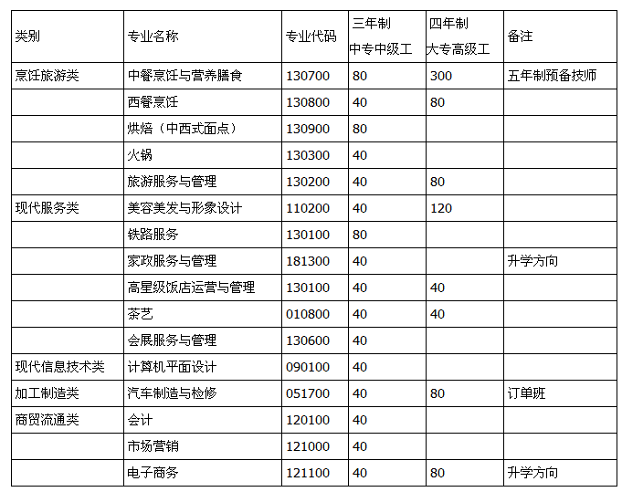 重慶市商務(wù)高級技工學(xué)校招生、2019年招生專業(yè)有哪些