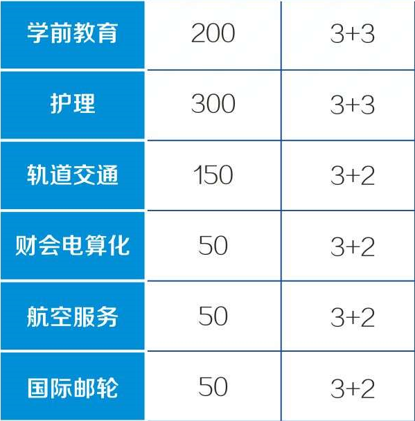 重庆光华女子职业中等专业学校招生计划部分