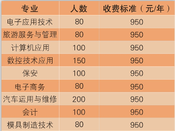 重庆市铜梁职业教育中心招生计划及学费