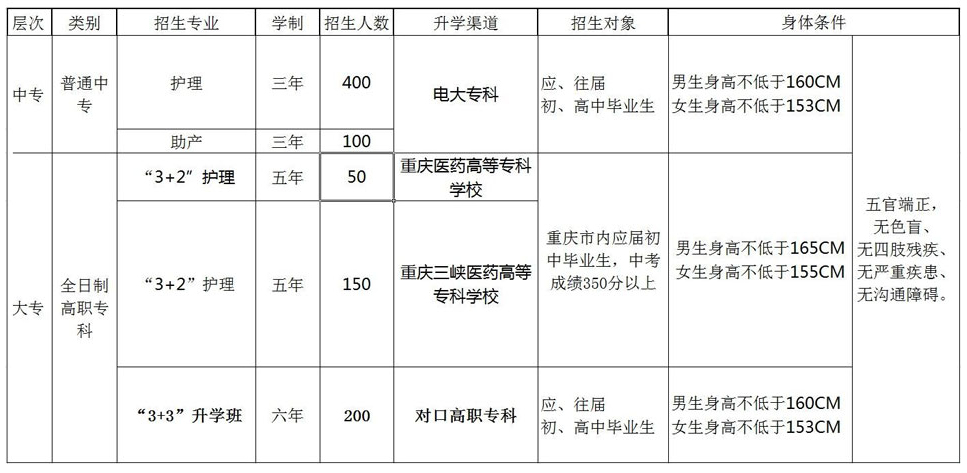 重庆知行卫生学校招生、2019年招生专业有哪些