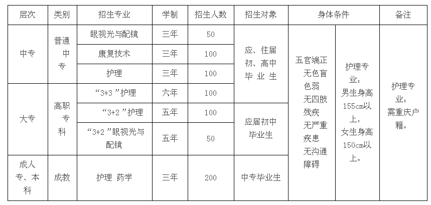 重庆三峡卫生学校招生、2019年招生专业有哪些