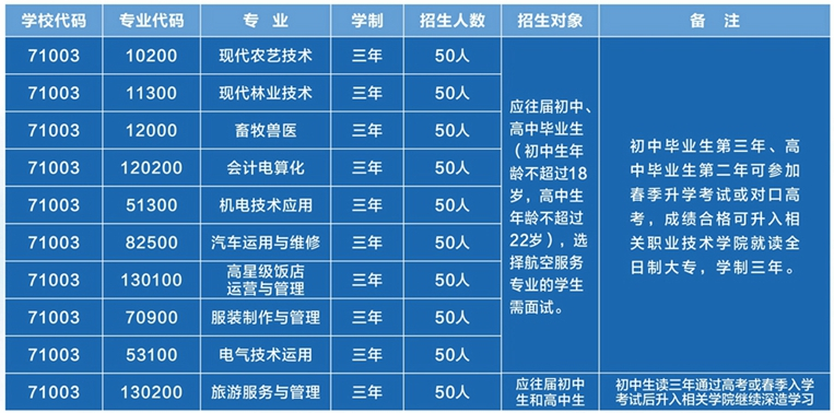 凉山州农业学校、学校招生计划