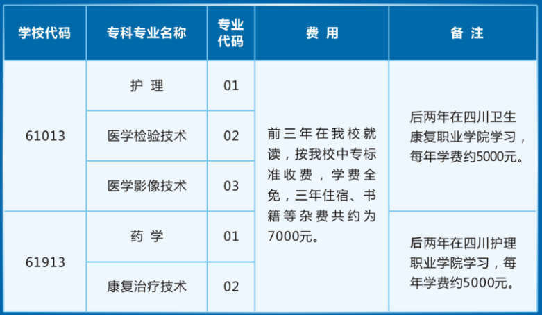 四川省南充卫生学校学费、大概收费是多少