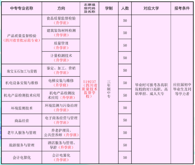 四川省质量技术监督学校、学校招生计划