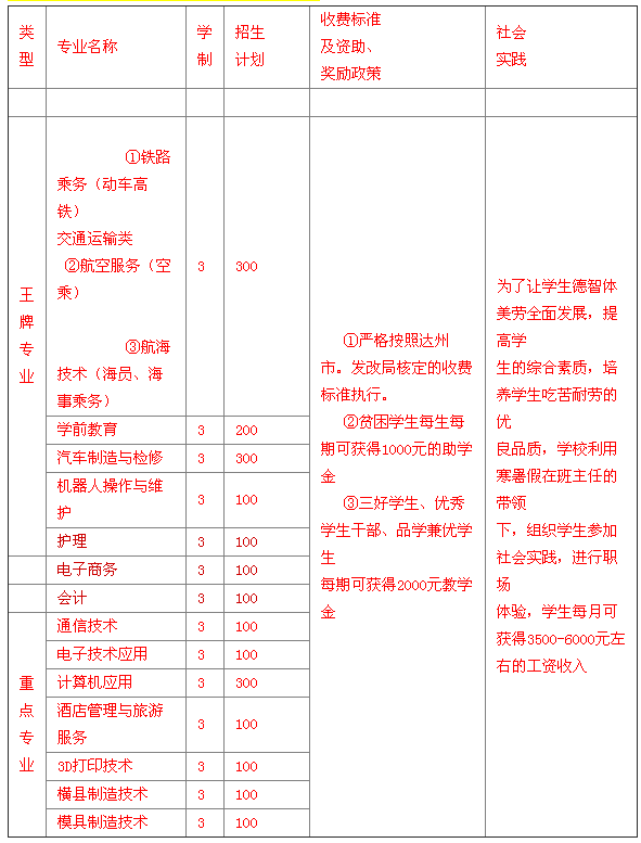 四川省达州凤凰职业技术学校、学校招生计划