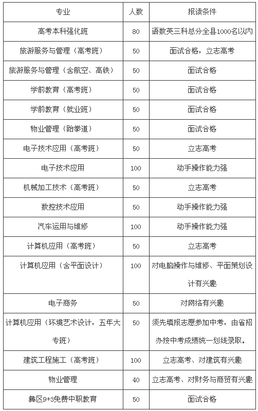 四川省長寧縣職業技術學校、學校招生計劃