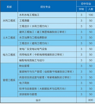贵州省水利电力学校招生计划