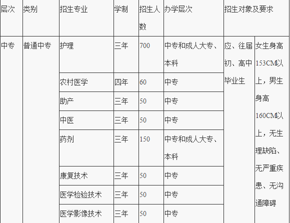 2019重庆市医药卫生学校招生计划、招生分数