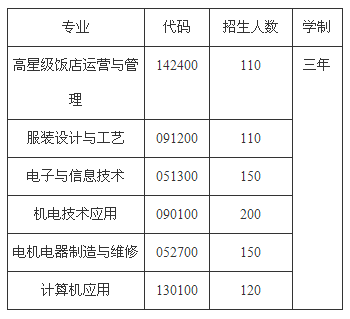 攀枝花商贸电子职业技术学校、学校招生计划