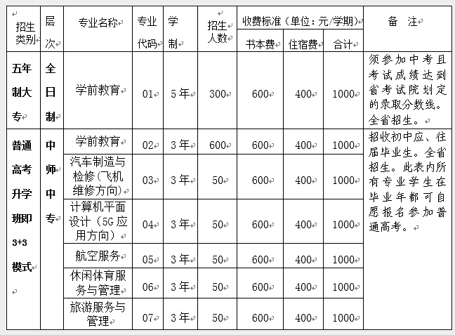 四川省資陽師范學校、學校招生計劃