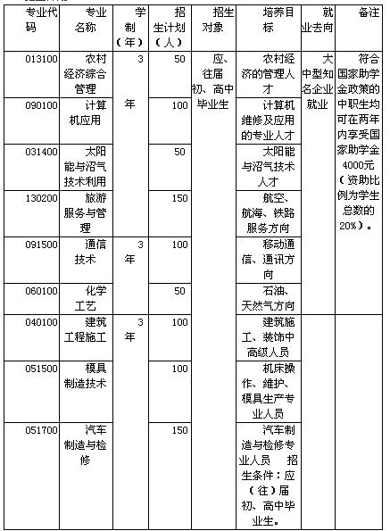 達(dá)州西南職業(yè)技術(shù)學(xué)校招生、招生專業(yè)有哪些