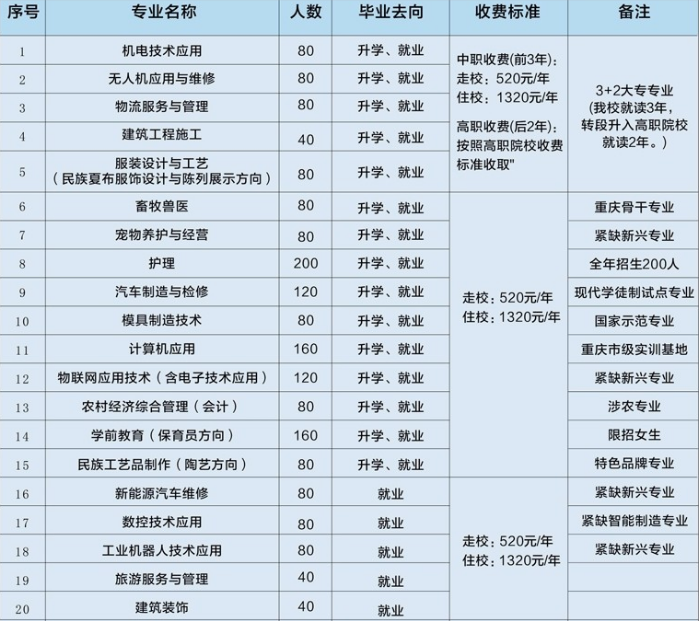 重庆市荣昌区职业教育中心招生计划、招生分数