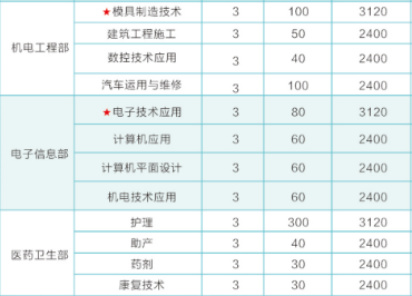 湖北城市职业学校部分招生专业