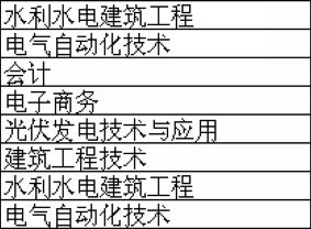 黄冈水利电力学校部分招生专业