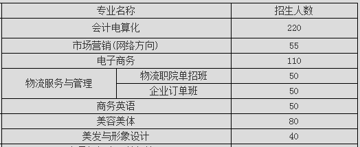 长沙财经学校、招生计划