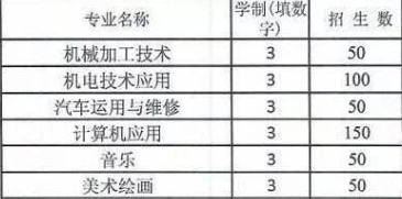 黃岡第二高級技工學校部分招生專業