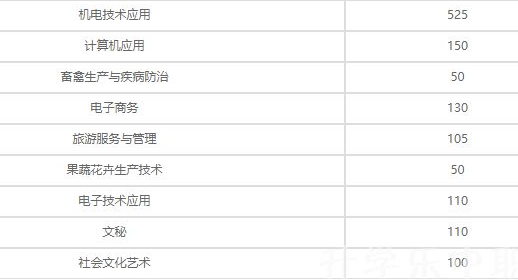 麻城市工业学校部分招生专业