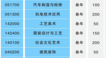 湖南省永州市工业贸易中等专业学校、招生计划