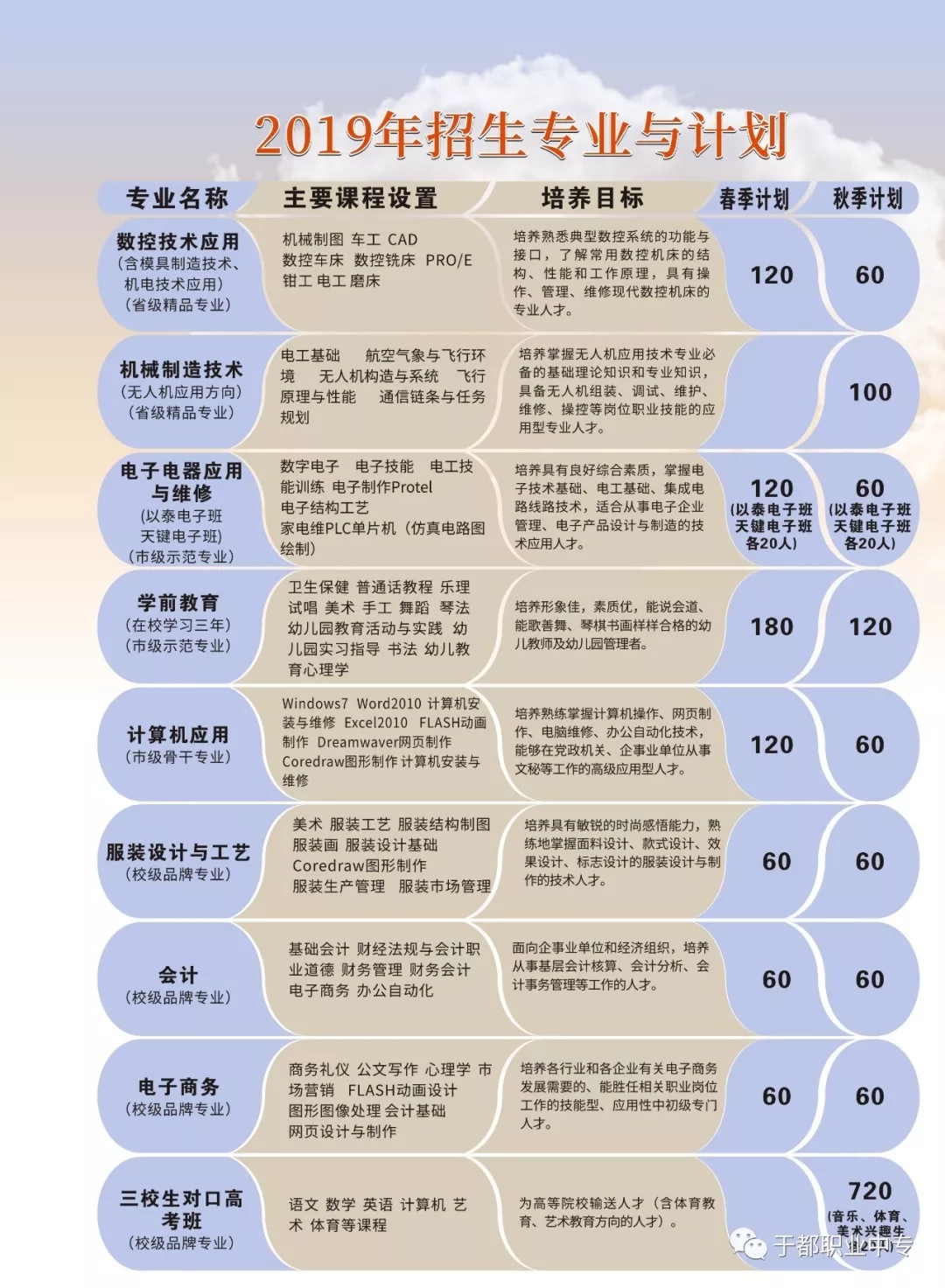 江西省于都縣職業中等專業學校招生專業