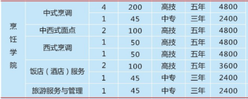 湖南省商业技师学院、学校招生计划