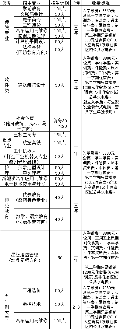 赣州光华职业技术学校招生专业