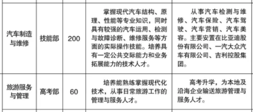 溆浦县职业中等专业学校、学校招生计划