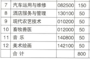 中方縣職業中等專業學校、學校招生計劃