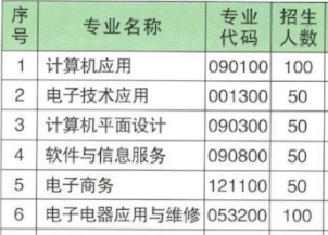 中方县职业中等专业学校、学校招生计划