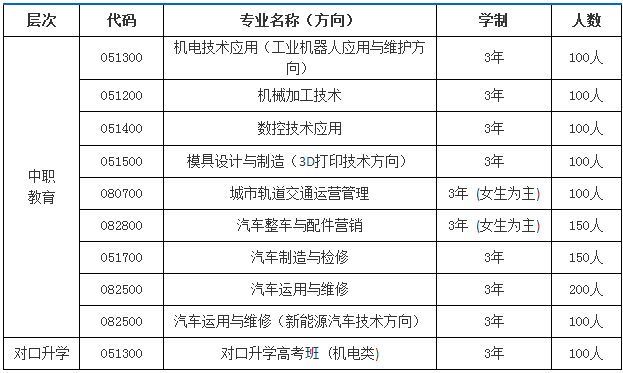 長沙汽車工業學校、學校招生計劃