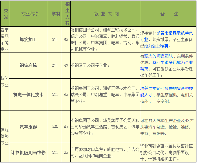 湘潭钢铁集团有限公司职业中等专业学校、学校招生计划