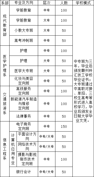 赣州科汇技工学校招生计划