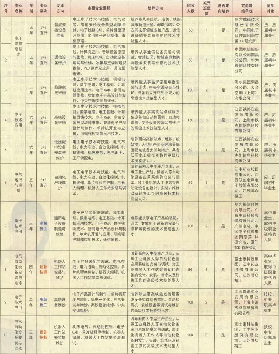 江西省电子信息工程学校招生计划