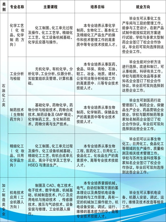 江西省化学工业学校招生专业
