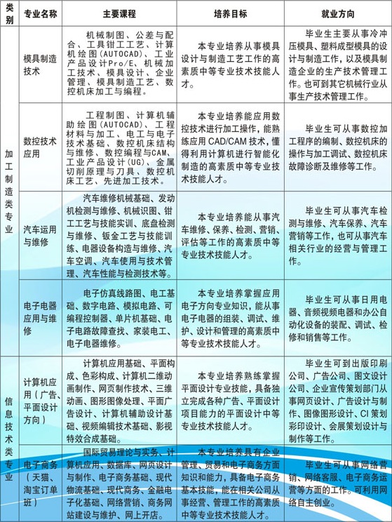 江西省化学工业学校招生专业