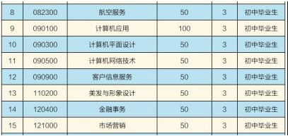 曲靖财经学校、学校招生计划