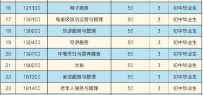 曲靖财经学校、学校招生计划