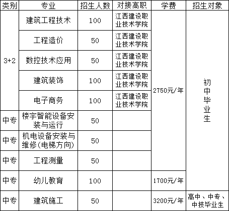 江西建筑工業學校招生專業