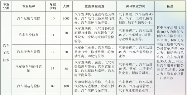 云南省曲靖应用技术学校、学校招生计划