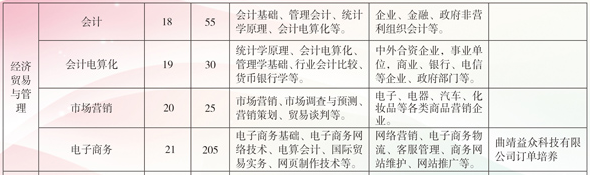 云南省曲靖应用技术学校、学校招生计划