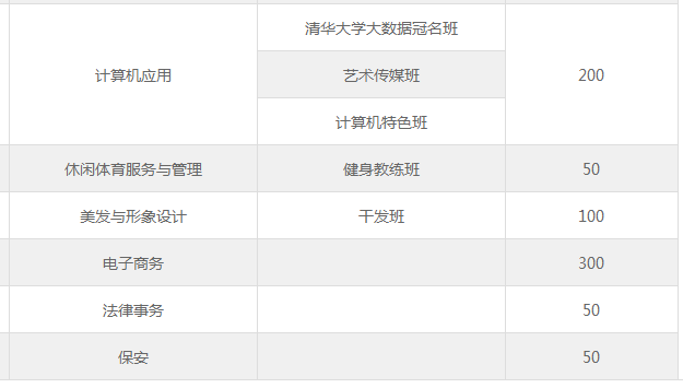 昆明市官渡区职业高级中学、学校招生计划