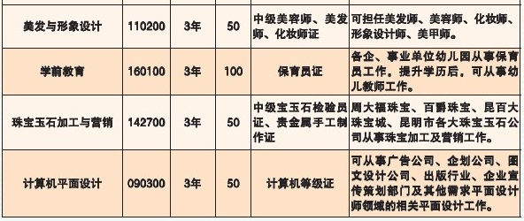 昆明市旅游職業(yè)中學(xué)、學(xué)校招生計劃