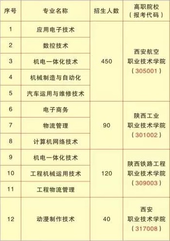 陕西省电子信息学校招生计划