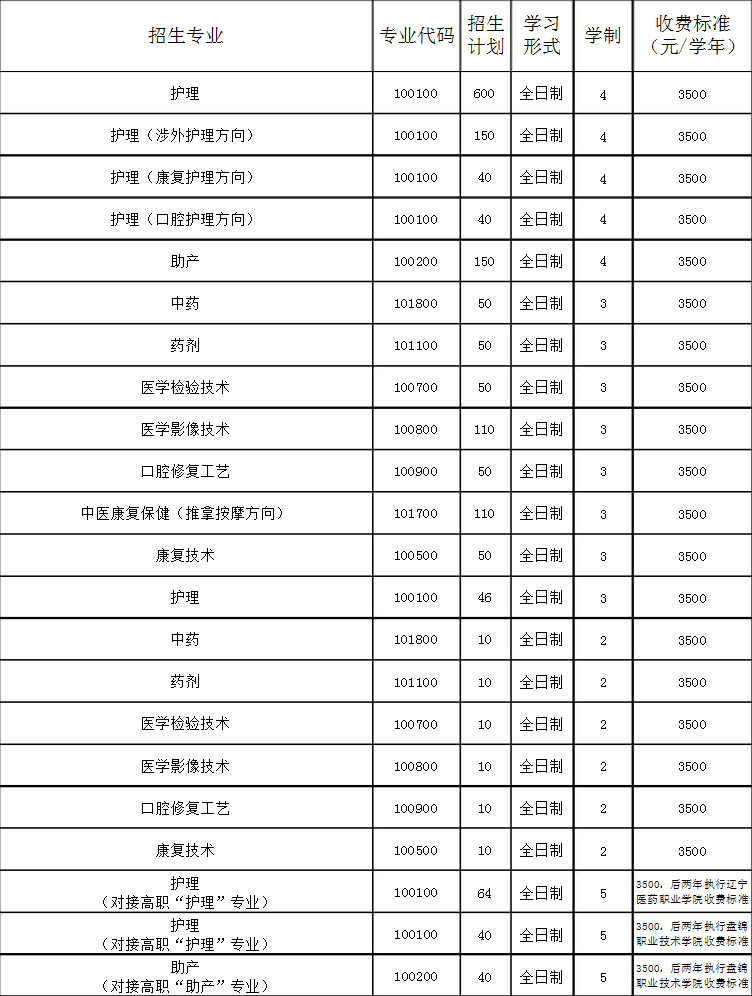 沈陽市中醫藥學校招生計劃