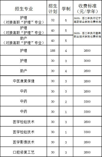 遼寧省遼陽中醫藥學校招生專業