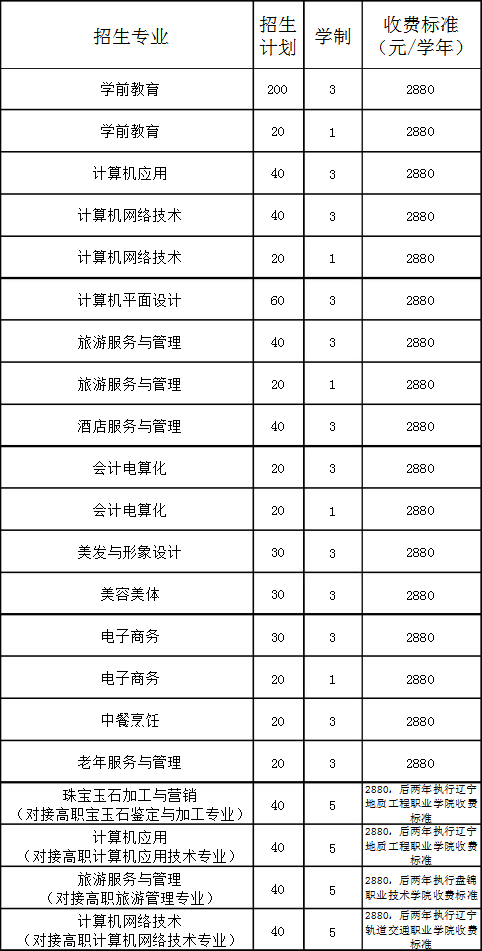 葫芦岛市第一中等职业技术专业学校招生计划