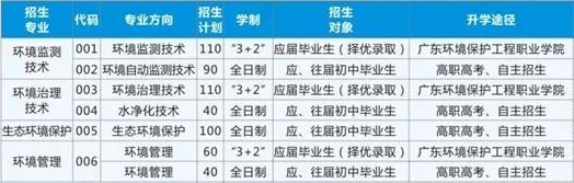 广东省环境保护职业技术学校招生专业