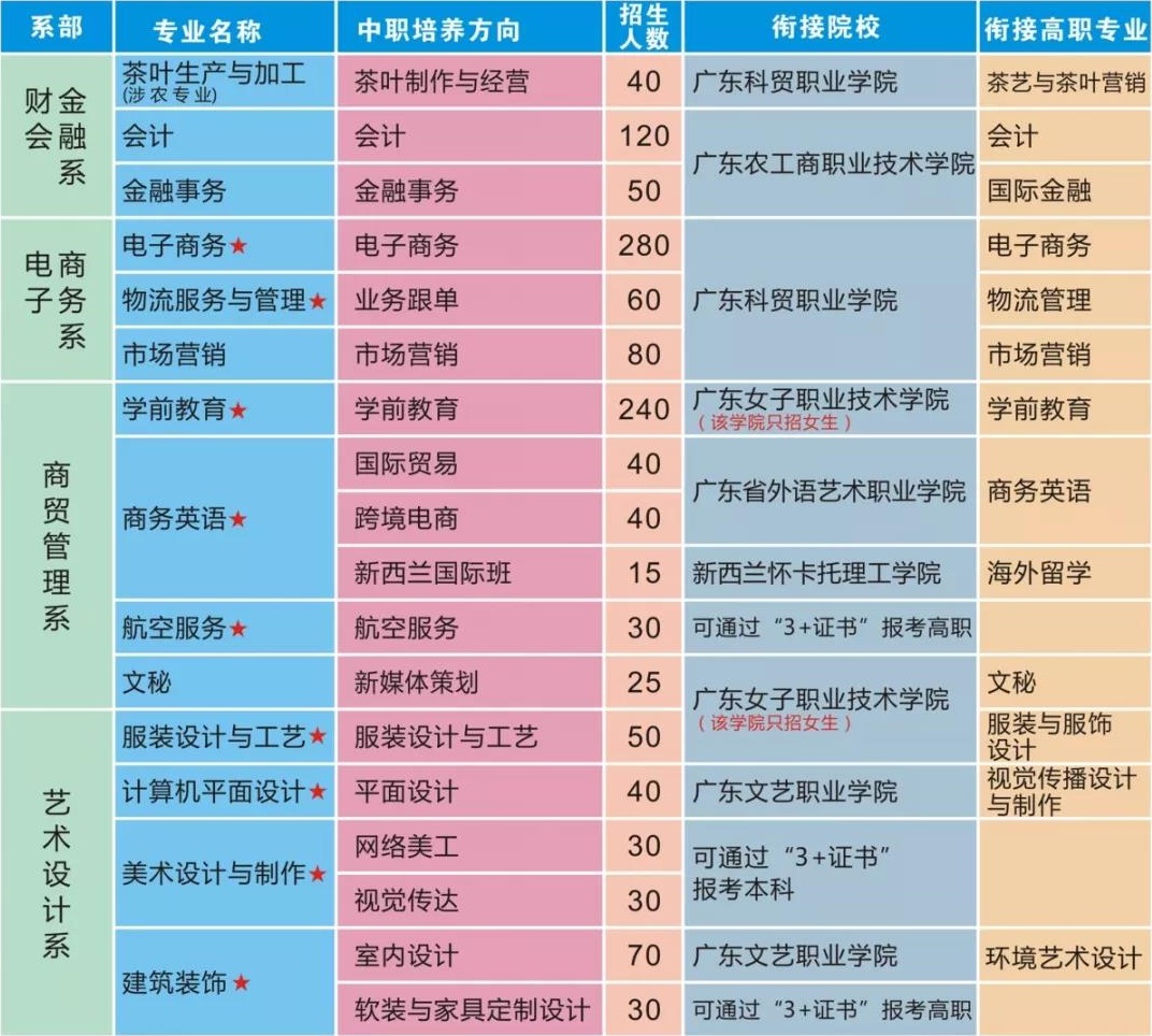 广东省财经职业技术学校招生专业